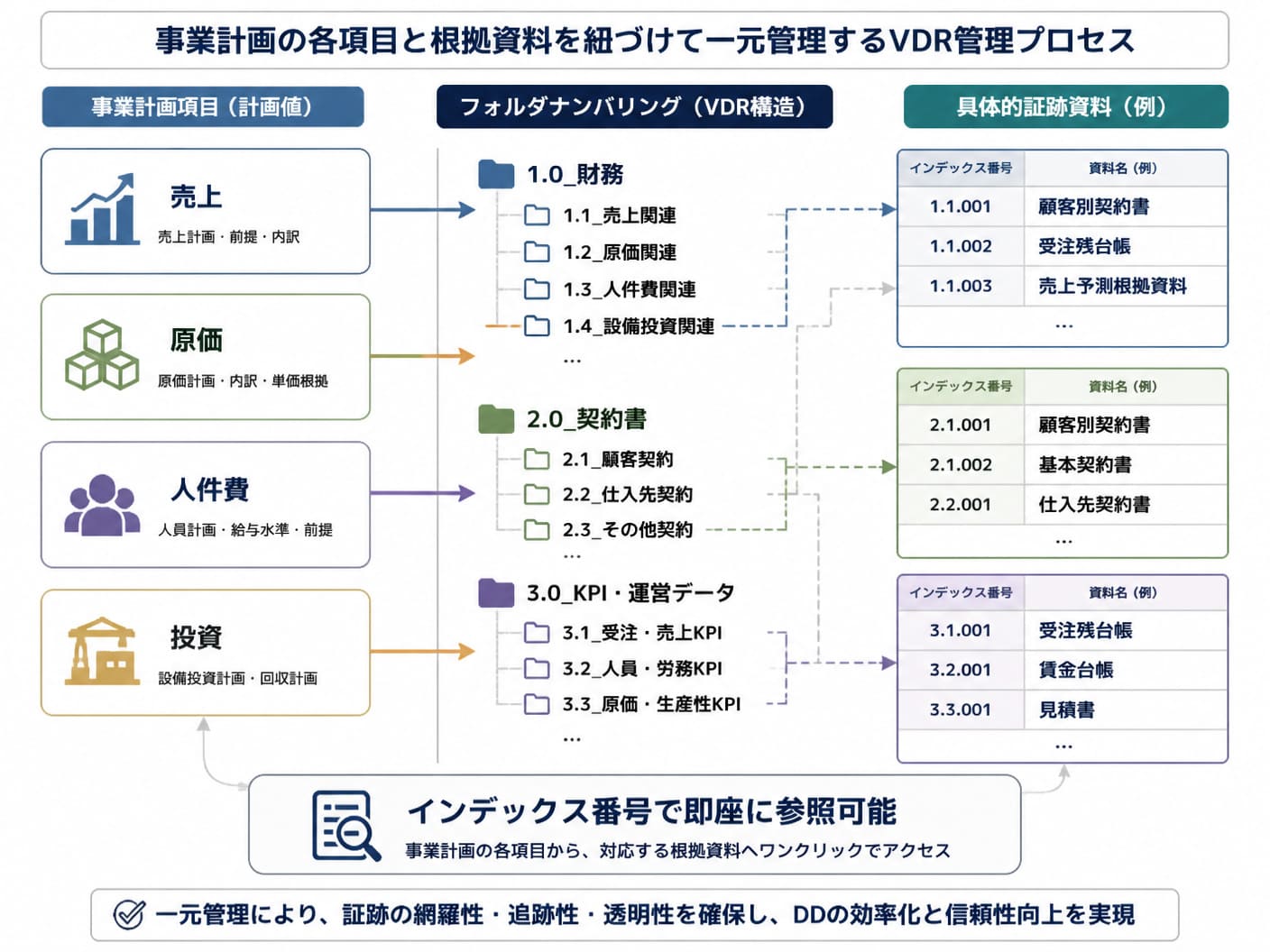 【文脈】デューデリジェンス（DD）において事業計画の各項目と根拠資料を紐づけて一元管理するVDR（バーチャルデータルーム