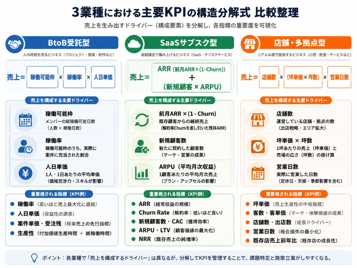 【文脈】受託型・サブスク型・店舗型の3業種における主要KPIの構造分解式を比較整理する図