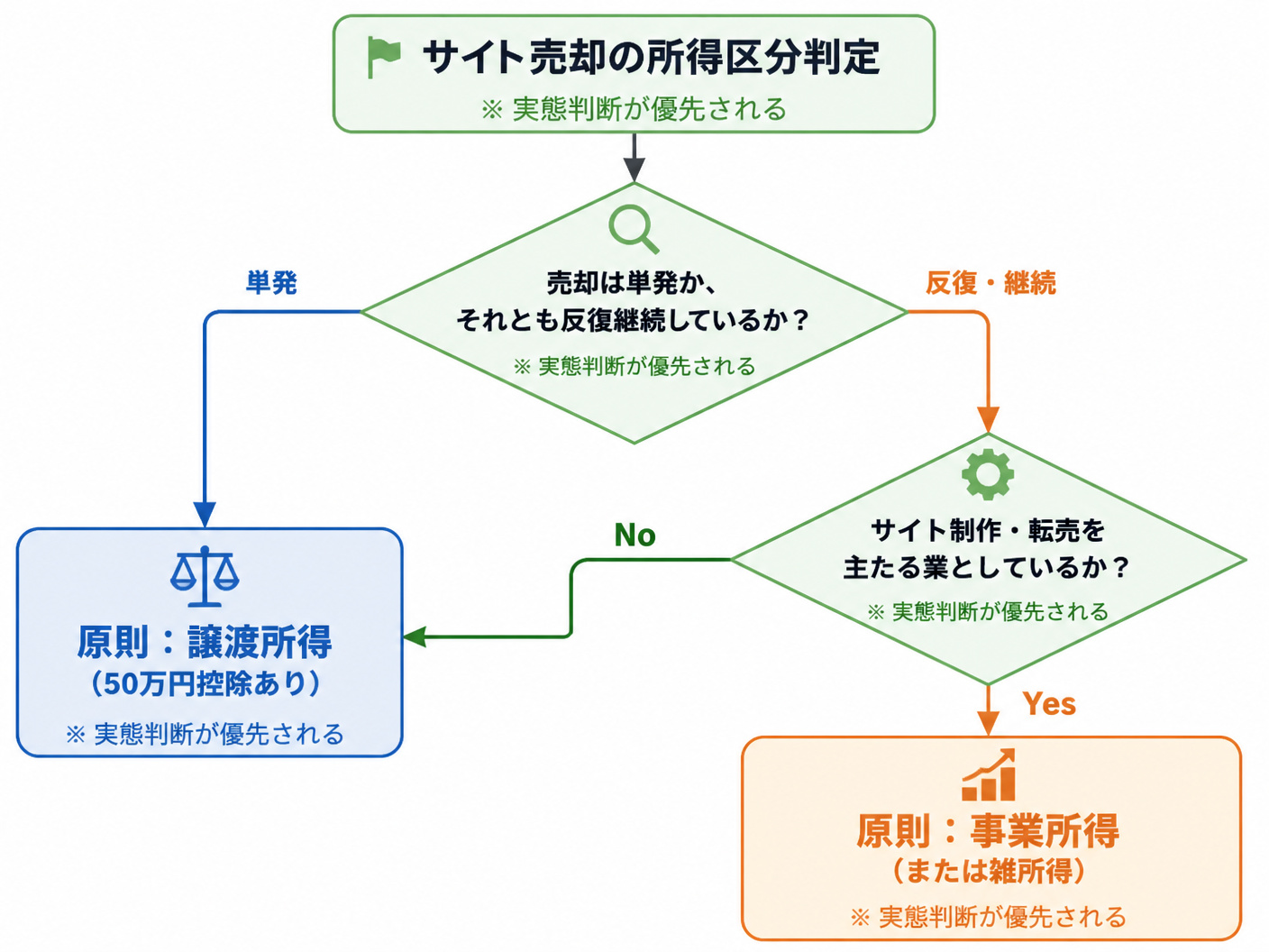 【文脈】個人がアフィリエイトサイトを売却した際の所得区分（譲渡所得か事業所得か）を判定するためのフローチャート