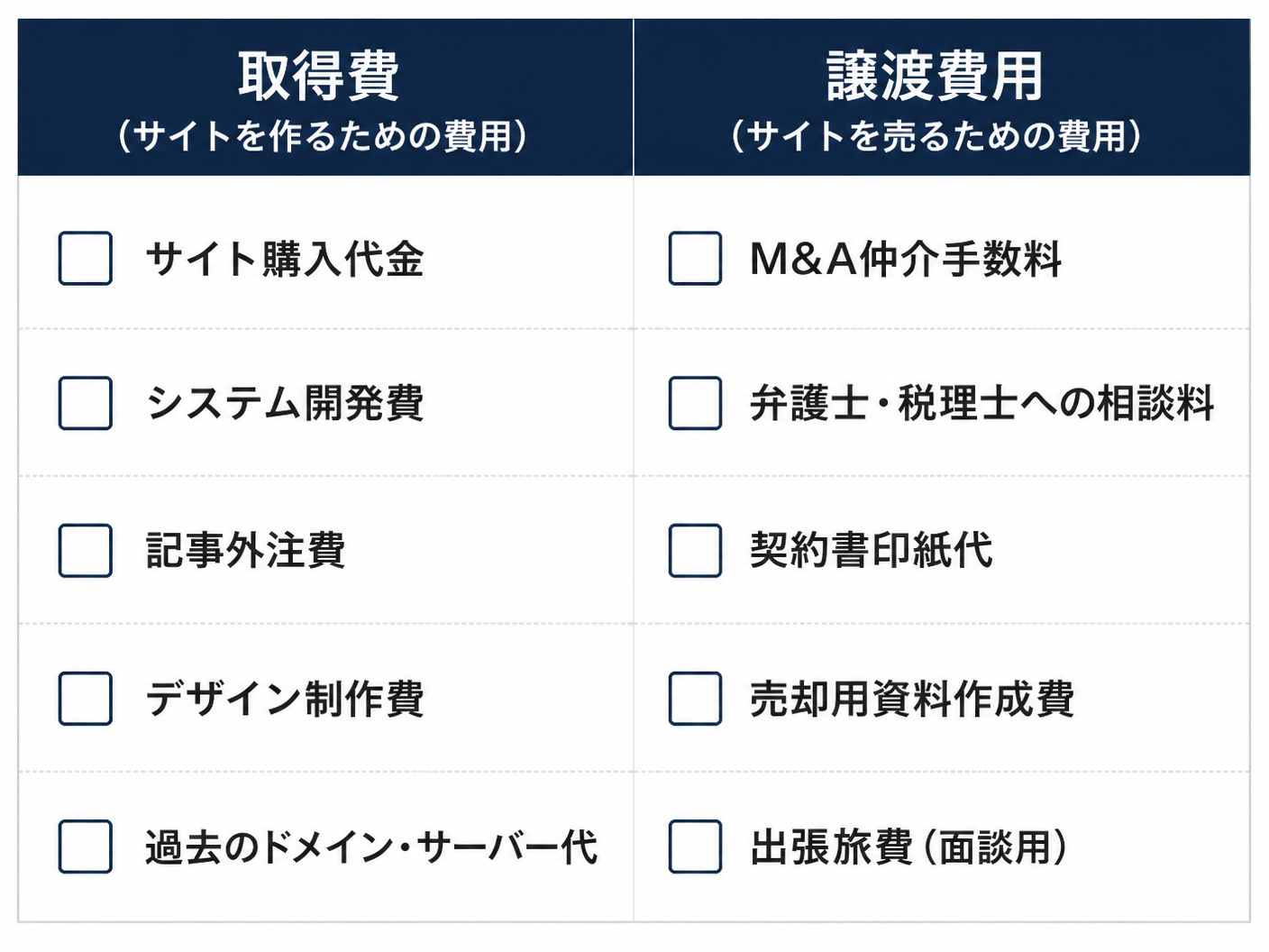 【文脈】アフィリエイトサイト売却時に経費として認められる「取得費」と「譲渡費用」の具体例を整理した比較表