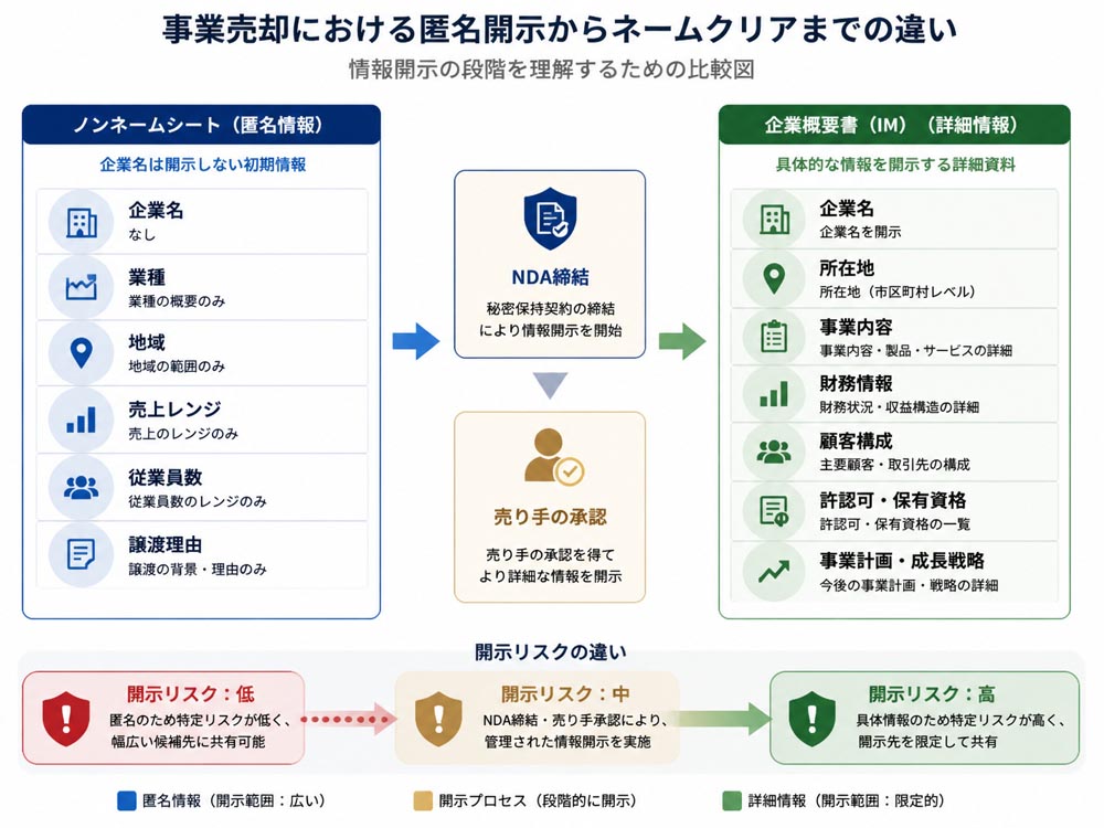 【文脈】事業売却における匿名開示からネームクリアまでの違いを整理し