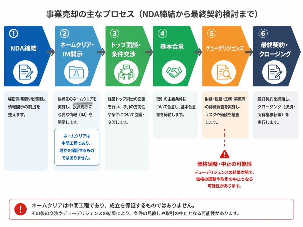 【文脈】事業売却で