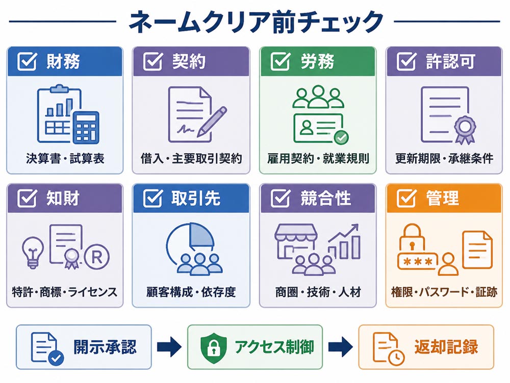 【文脈】ネームクリア前に売り手が確認すべき情報管理の要点を