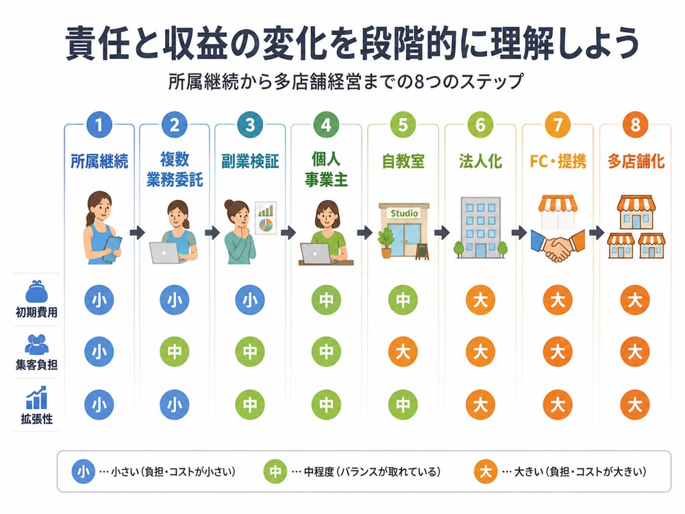 【文脈】インストラクターが所属継続から多店舗経営まで