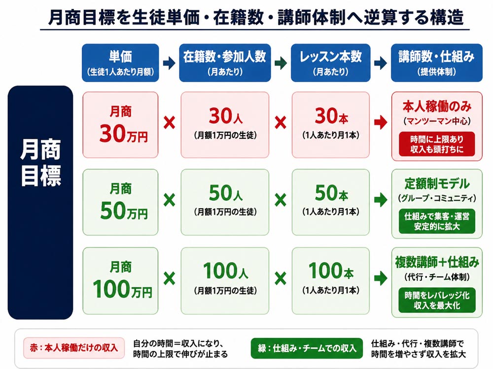 【文脈】月商目標を生徒単価