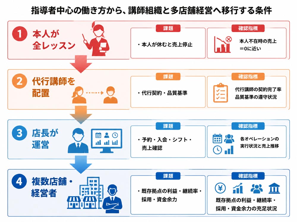 【文脈】指導者中心の働き方から