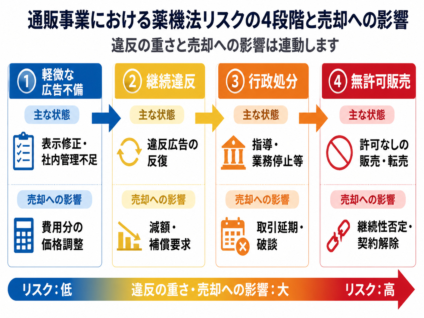 【文脈】通販事業の薬機法リスクを
