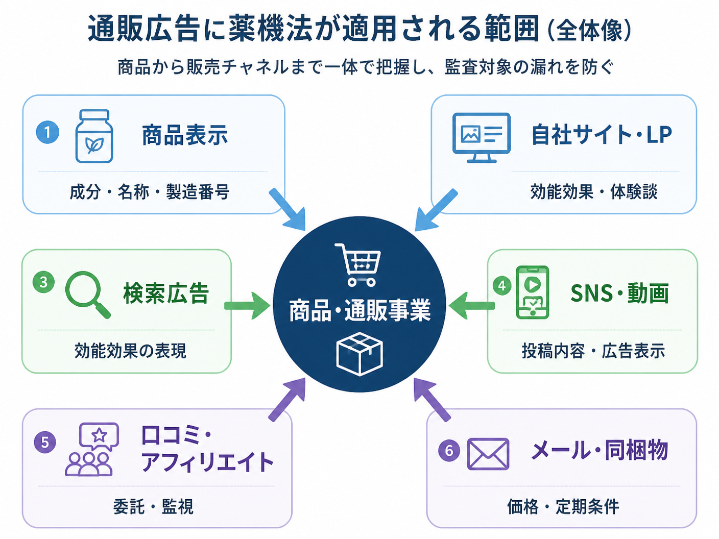 【文脈】通販広告に薬機法が適用される範囲を