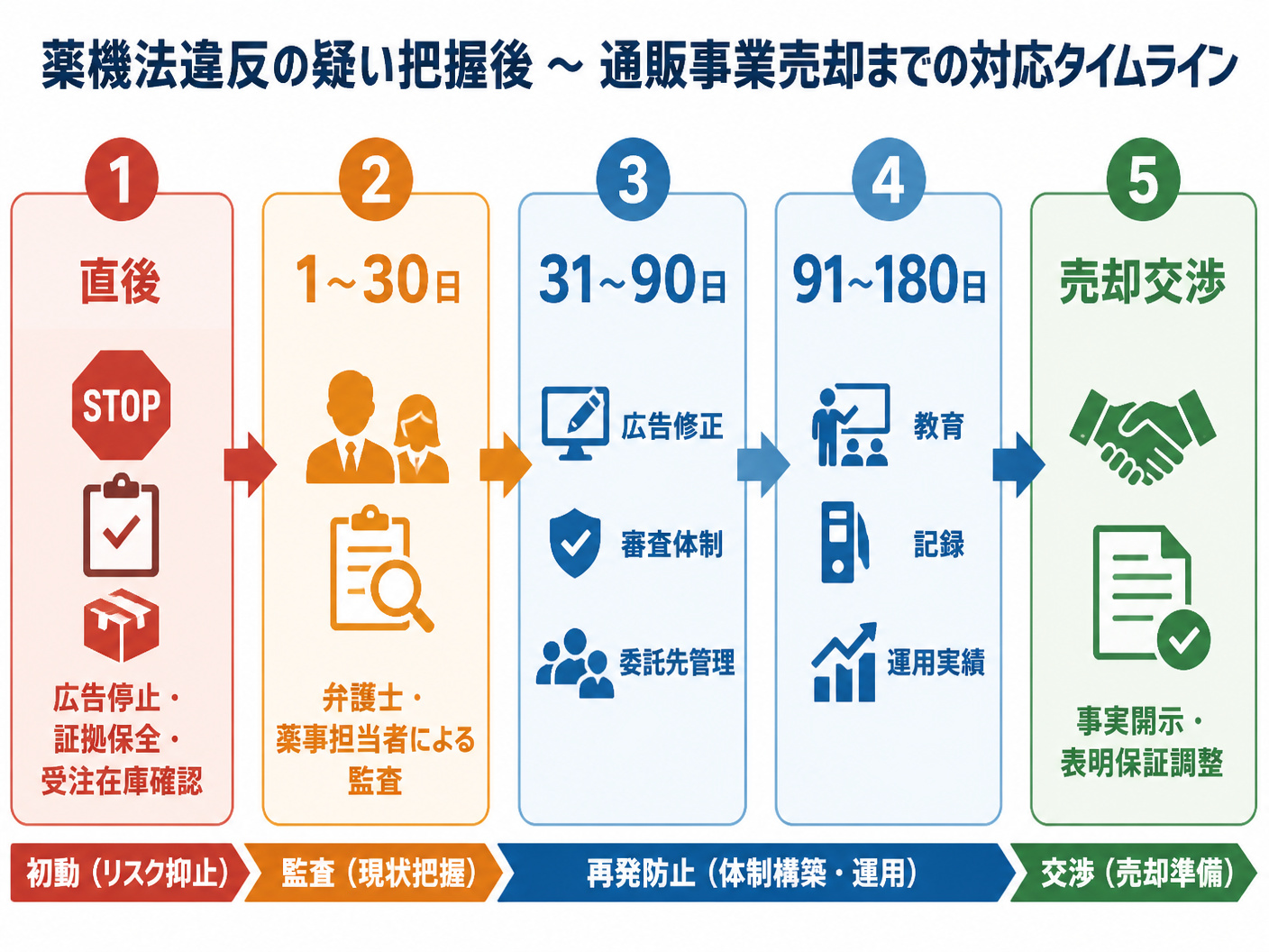 【文脈】薬機法違反の疑いを把握してから通販事業を売却するまでの対応順序を示すタイムライン