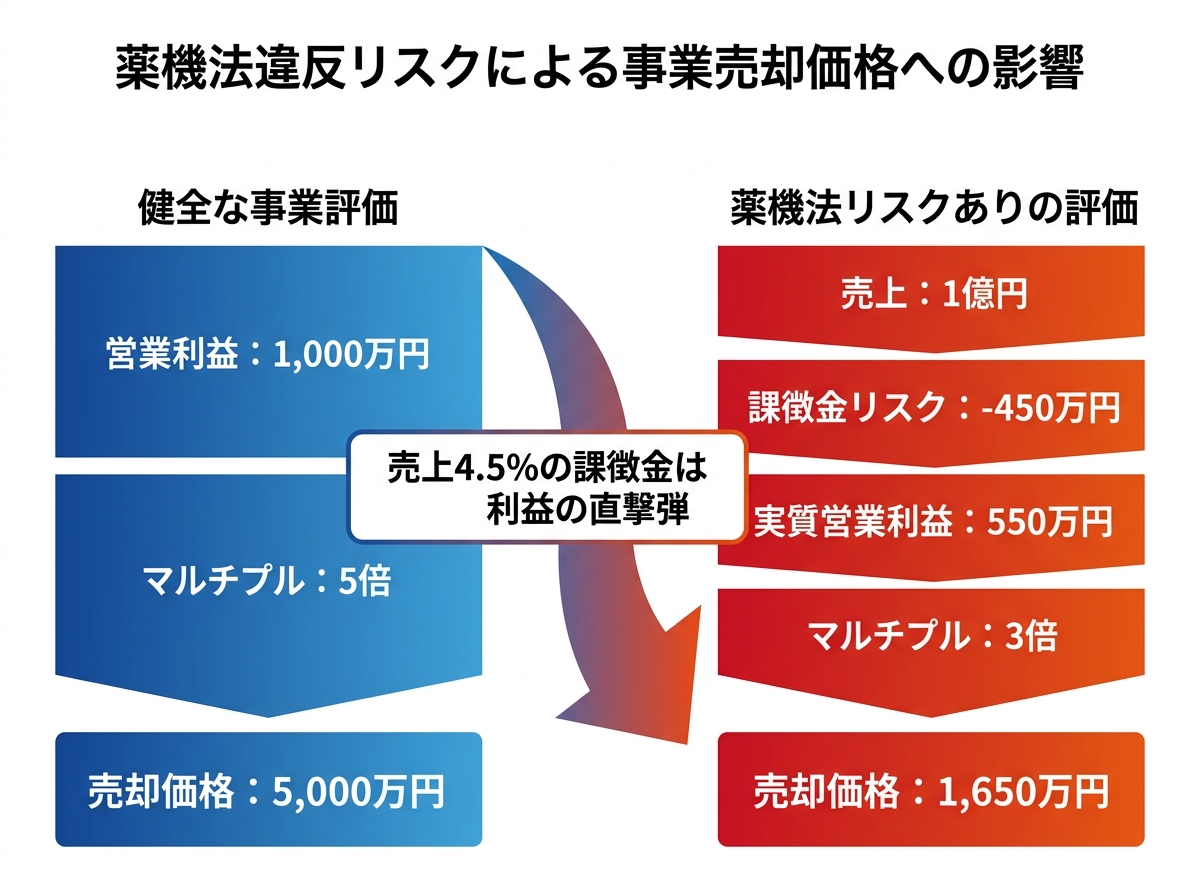 【文脈】通販事業の売却価格が薬機法違反（課徴金リスク）によってどのように減少するかを視覚化する図