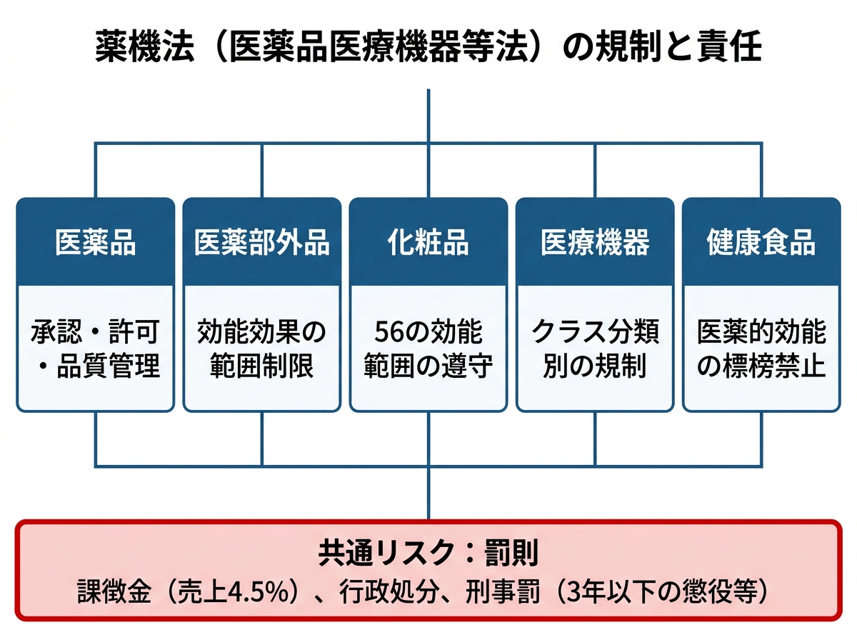 【文脈】薬機法の規制対象と