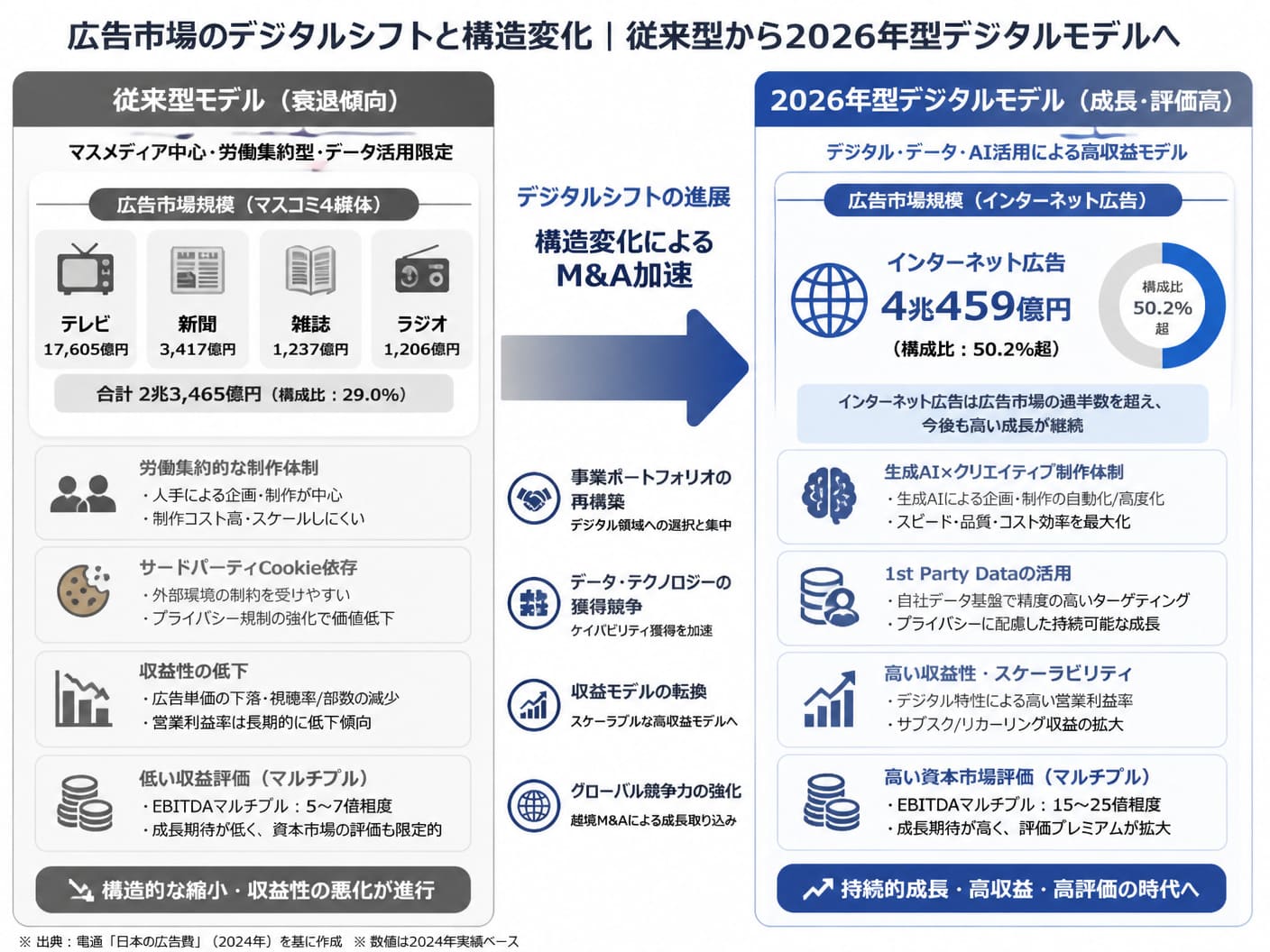 【文脈】広告市場のデジタルシフトと構造変化を示す比較図