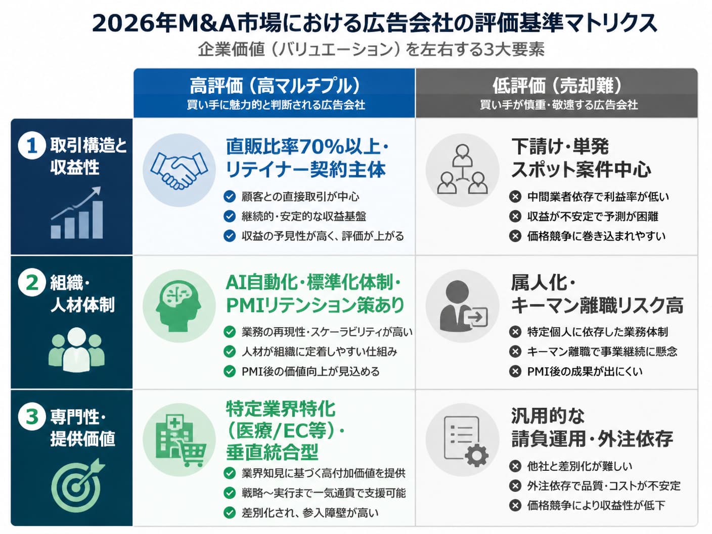 【文脈】2026年のM&A市場において高評価される広告会社と評価を落とす広告会社の評価基準マトリクス