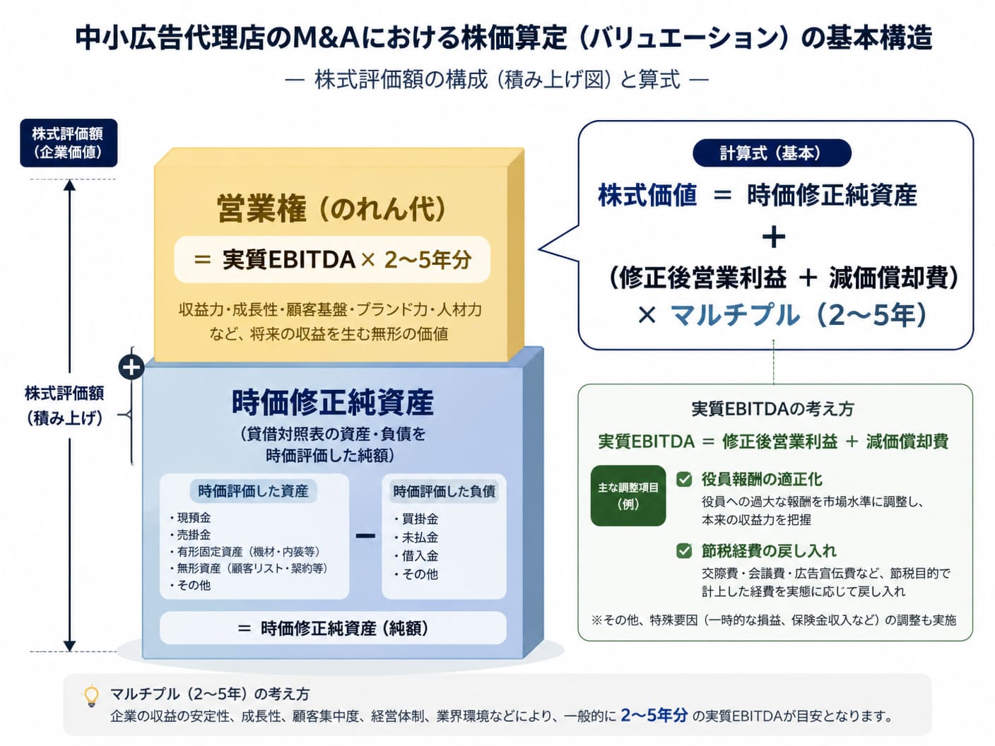 【文脈】中小広告代理店のM&Aにおける株価算定（バリュエーション）の基本構造と算式を示す図解