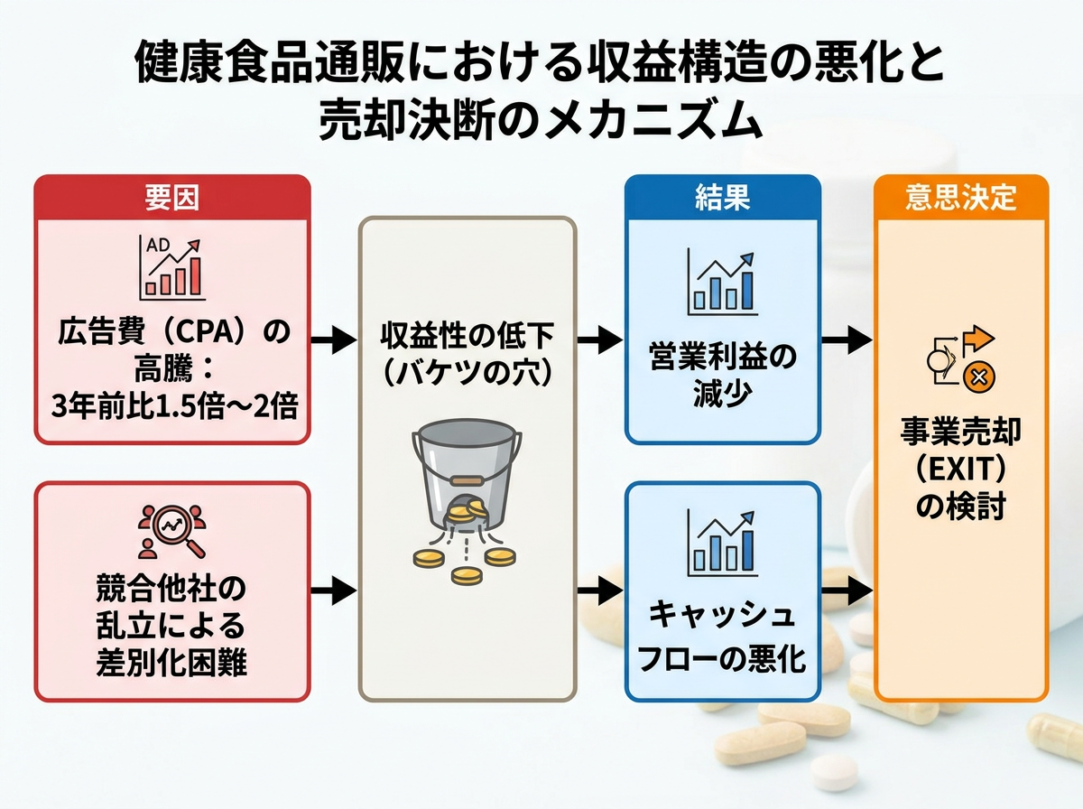 【文脈】健康食品通販における収益構造の悪化と売却決断のメカニズムを説明する図
