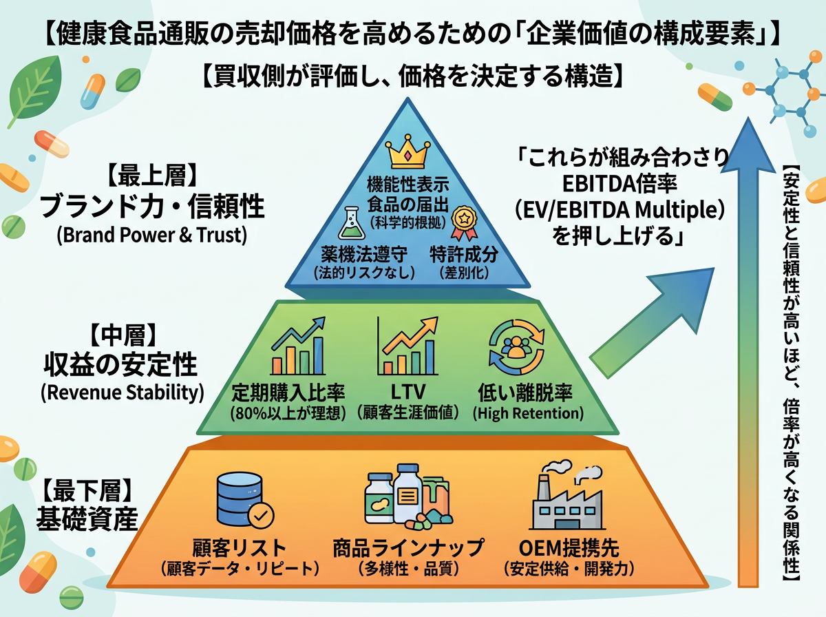 【文脈】健康食品通販の売却価格を高めるための「企業価値の構成要素」を解説する図
