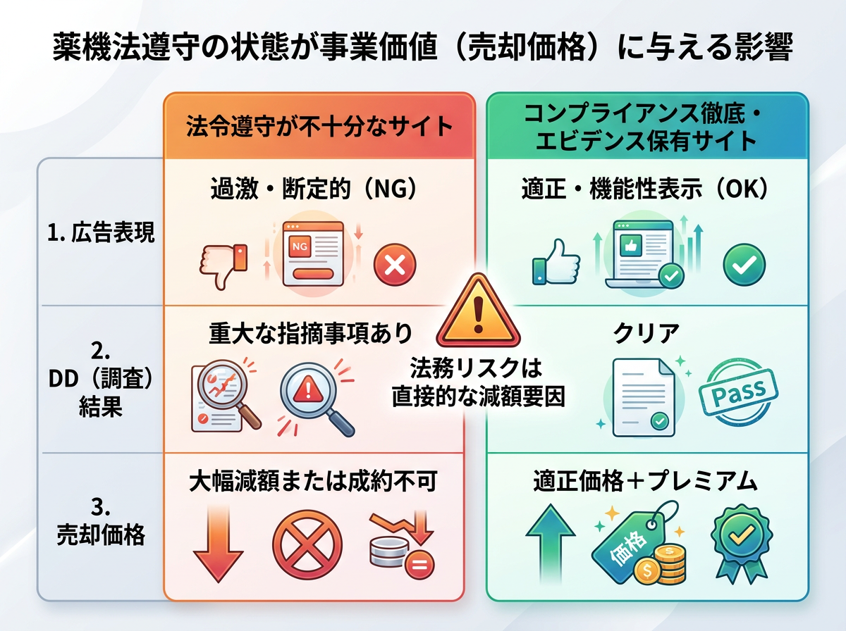 【文脈】薬機法遵守の状態が事業価値（売却価格）に与える影響を比較する図