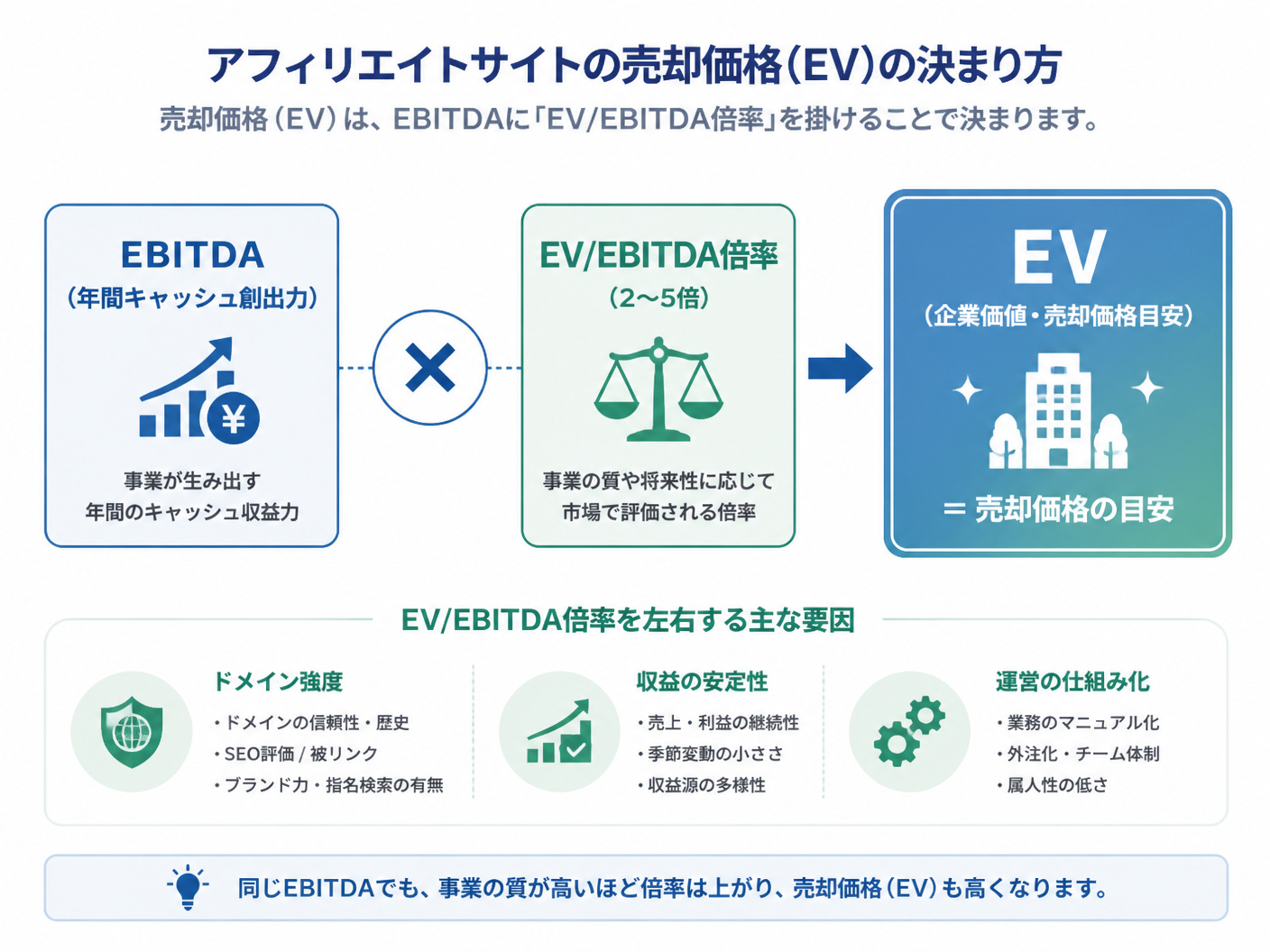 【文脈】アフィリエイトサイトの企業価値（EV）がどのように構成され