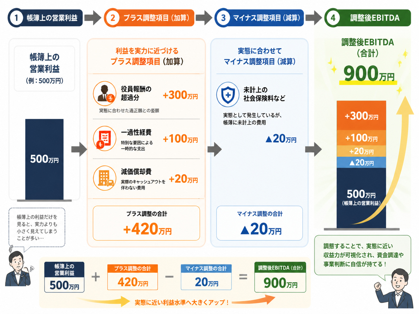 【文脈】帳簿上の利益から「調整後EBITDA」を算出するまでの加減算プロセスを解説する図