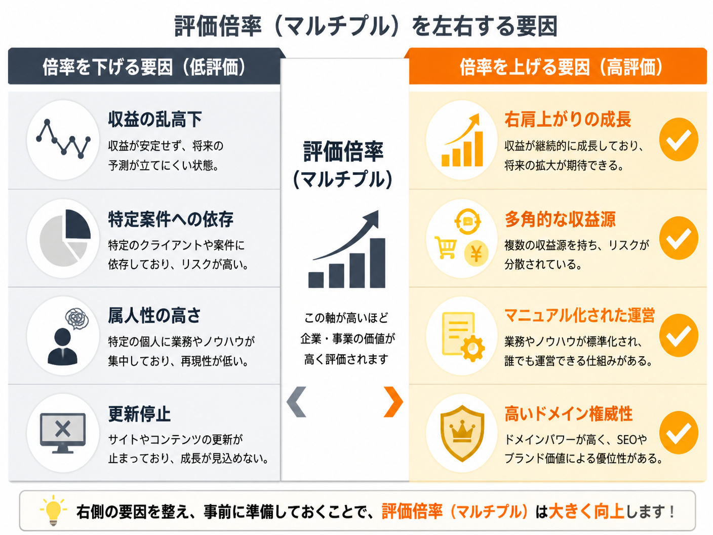【文脈】交渉において評価倍率（マルチプル）を向上させるためのポジティブ要因とネガティブ要因を対比させる図