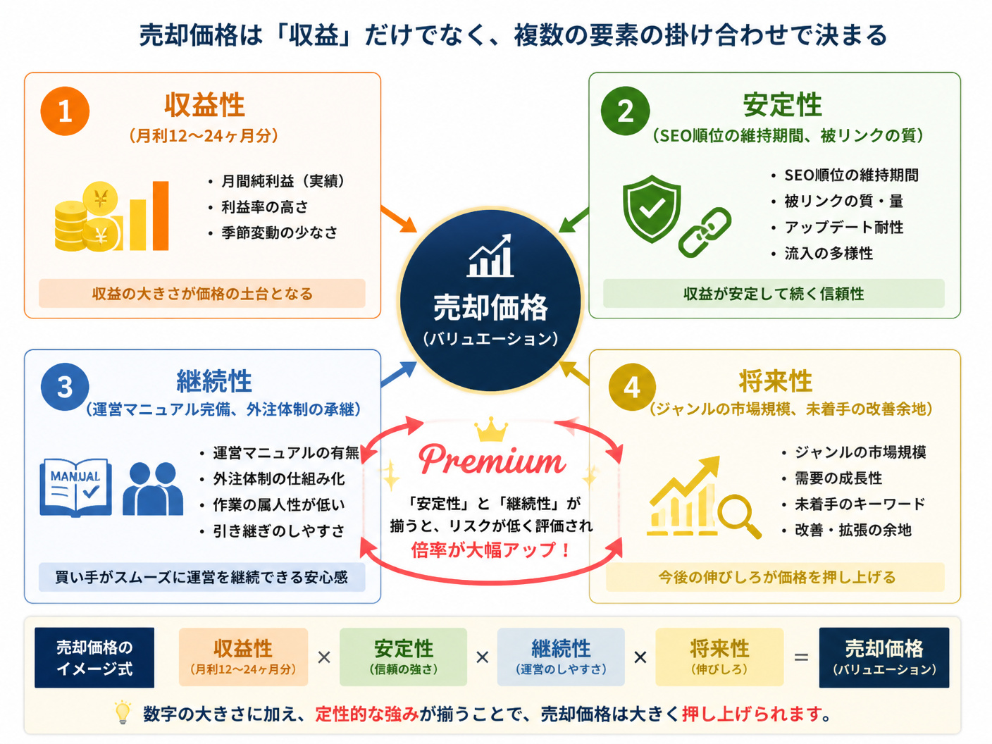 【文脈】アフィリエイトサイトの売却価格がどのように決定されるかを説明するセクション
