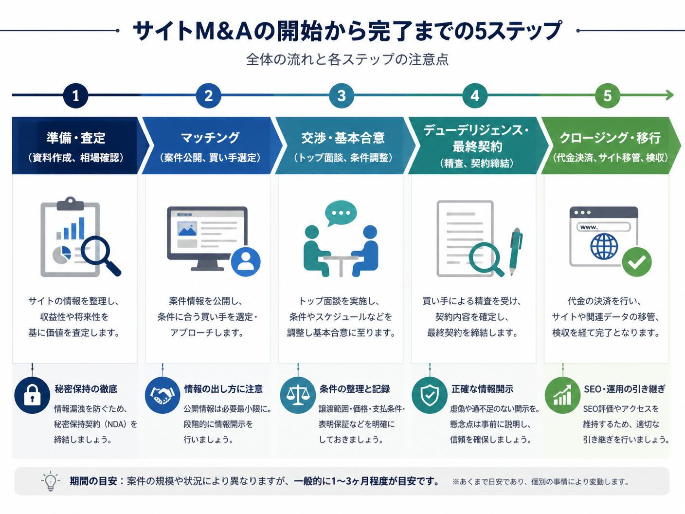 【文脈】サイトM&Aの開始から完了までのステップを時系列で整理するセクション