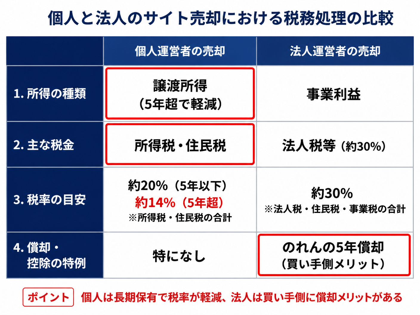 【文脈】個人と法人で異なるサイト売却時の税務処理を比較するセクション