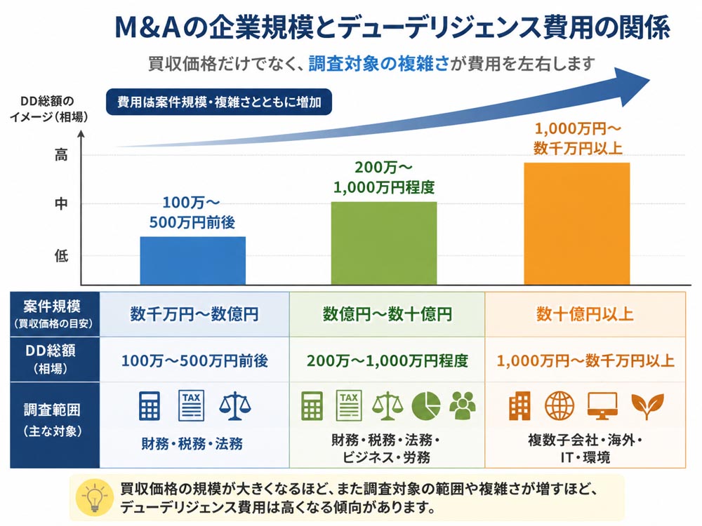 【文脈】M&Aの企業規模とデューデリジェンス費用の関係を示し