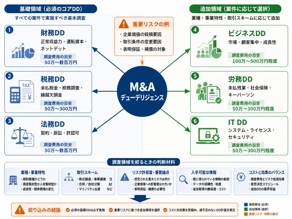 【文脈】M&AのDD種類を比較し