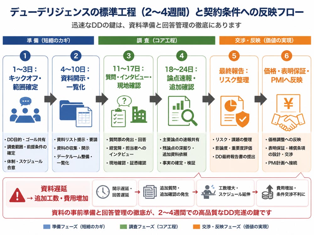 【文脈】M&Aのデューデリジェンスを2〜4週間で進める標準工程と