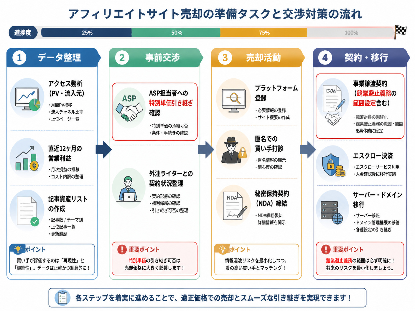 【文脈】アフィリエイトサイト売却における準備タスクと交渉対策の流れをステップ順に視覚化する図