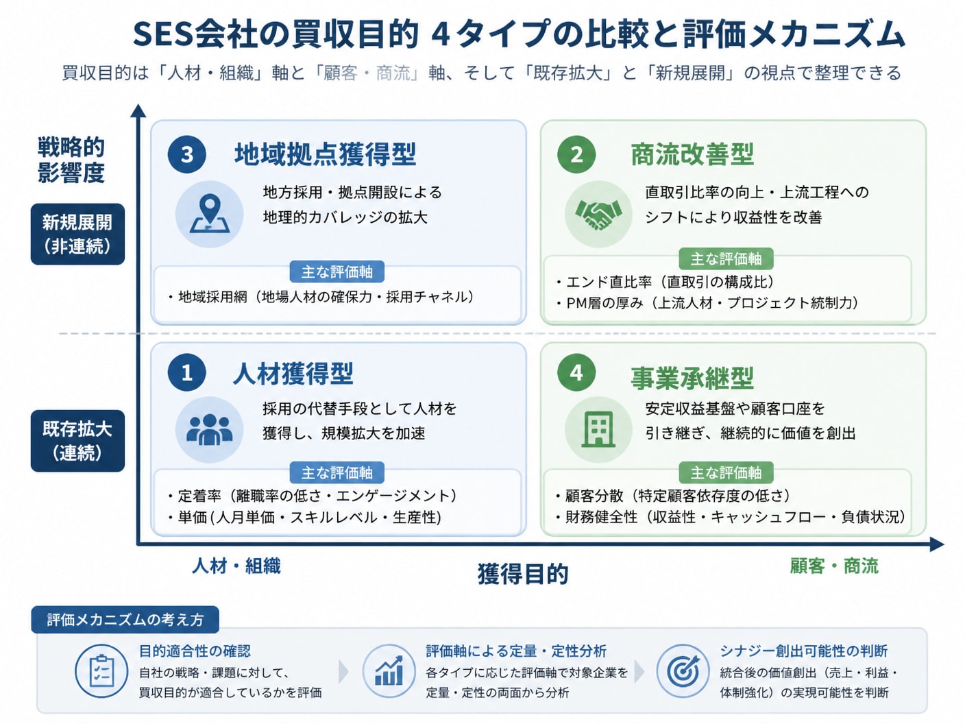 SES会社の買収目的4タイプとそれぞれの評価ポイントを整理したマトリクス図