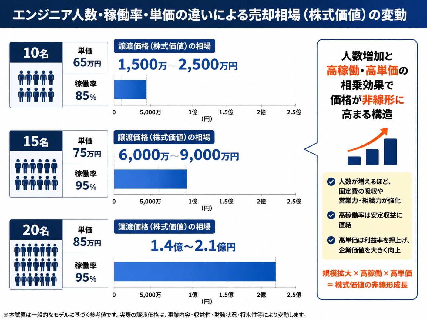SES会社のエンジニア人数・稼働率・単価ごとの想定譲渡価格帯を試算した比較グラフ