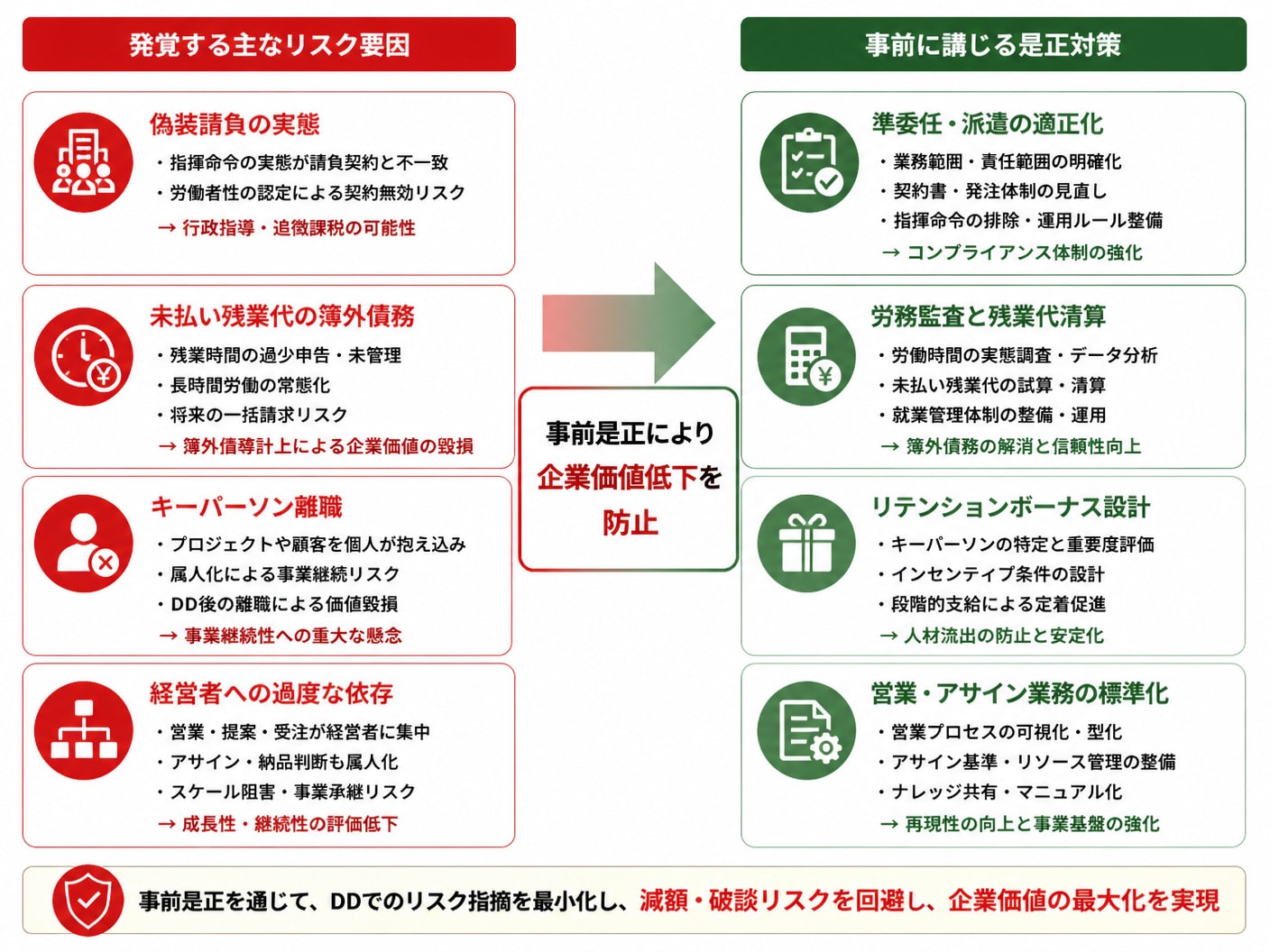 M&Aデューデリジェンスでの主なリスク要因と減額を防ぐための事前是正対策の一覧図