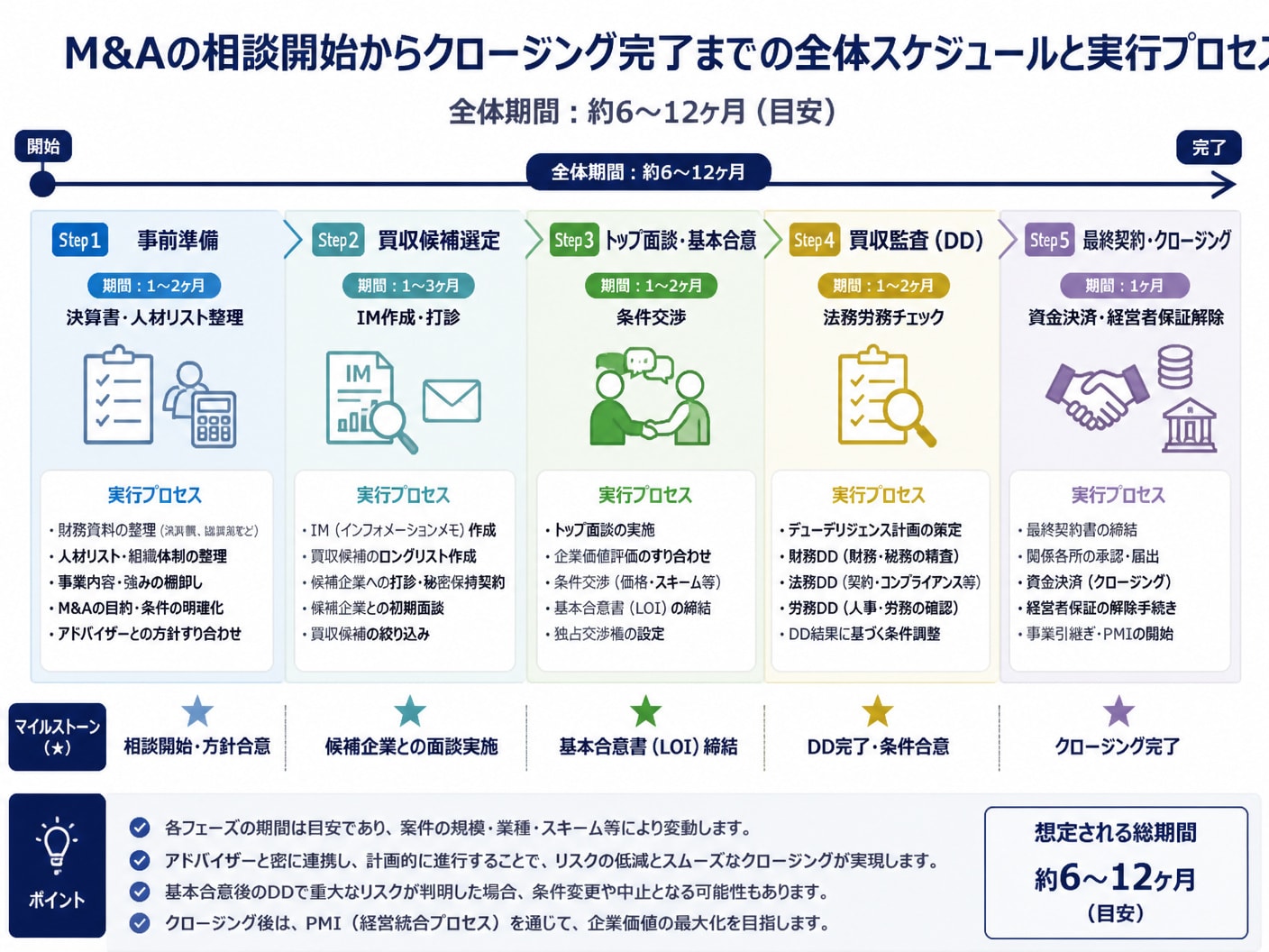 SES会社のM&A検討から最終契約・クロージングまでの標準的なスケジュールとプロセス