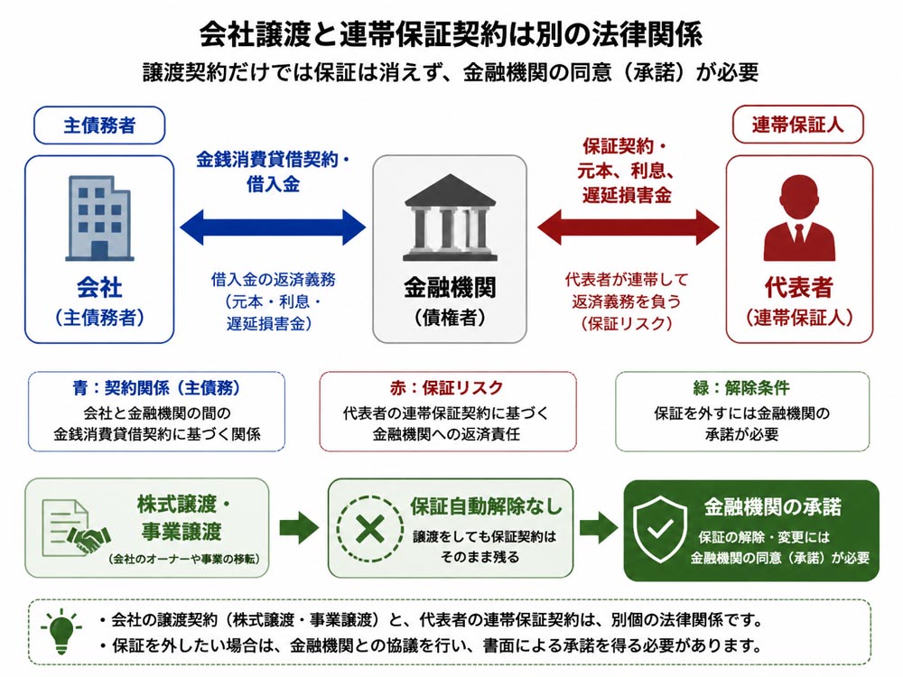 【文脈】会社譲渡と連帯保証契約が別の法律関係であることを視覚化する図