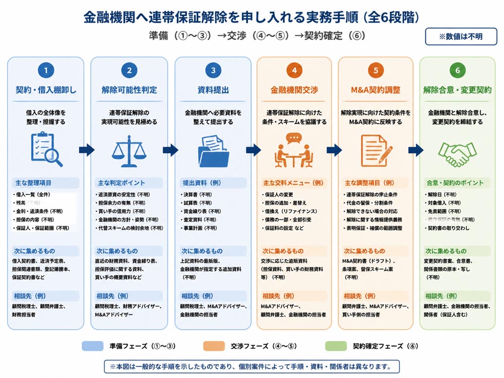 【文脈】金融機関へ連帯保証解除を申し入れる実務手順を