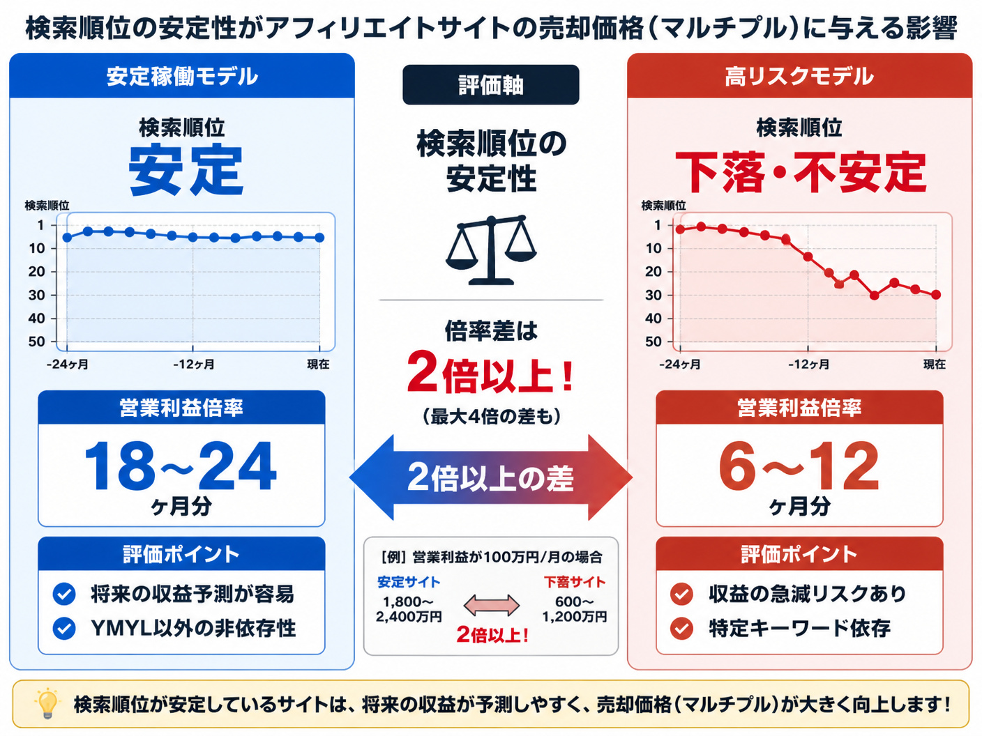 【文脈】検索順位の安定性がアフィリエイトサイトの売却価格（マルチプル）に与える影響を