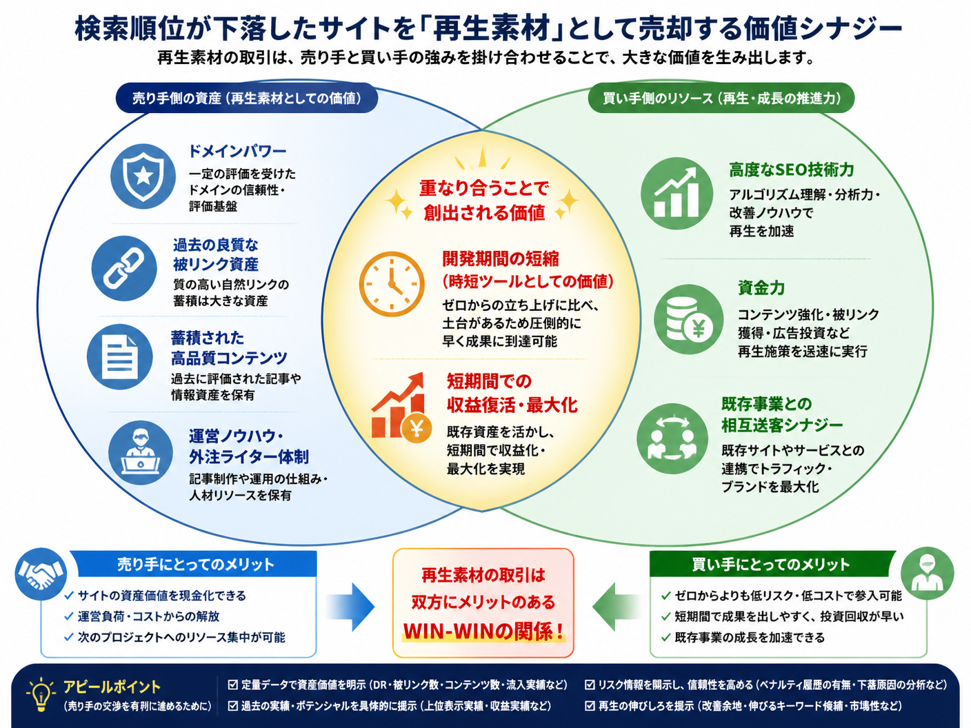 【文脈】検索順位が下落したサイトを「再生素材」として売却する際の