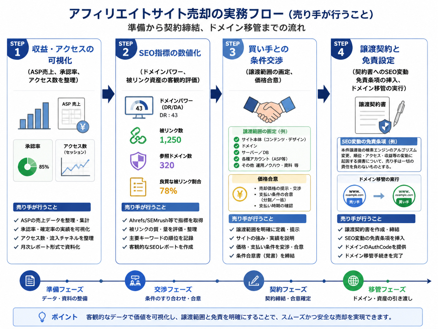【文脈】アフィリエイトサイト売却における準備から契約締結