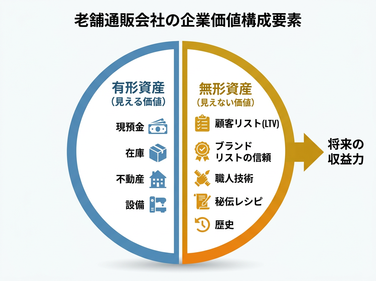 【文脈】老舗通販会社の企業価値を構成する要素を「有形資産」と「無形資産」に分けて可視化する図