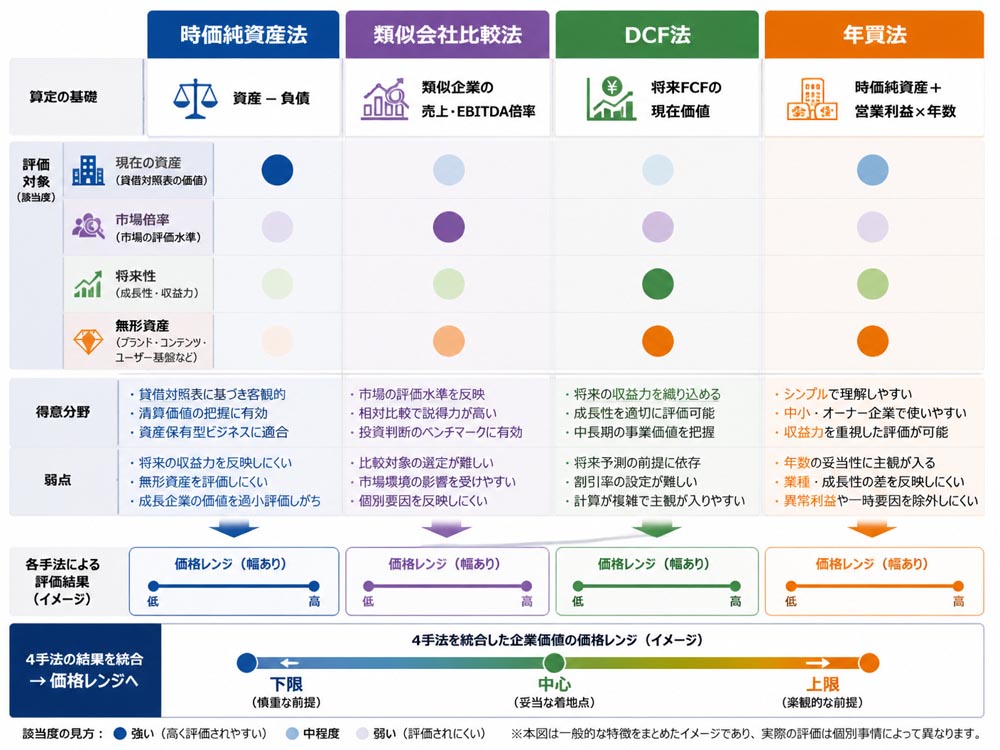 【文脈】WEBメディアの企業価値を三つの算定手法で評価し
