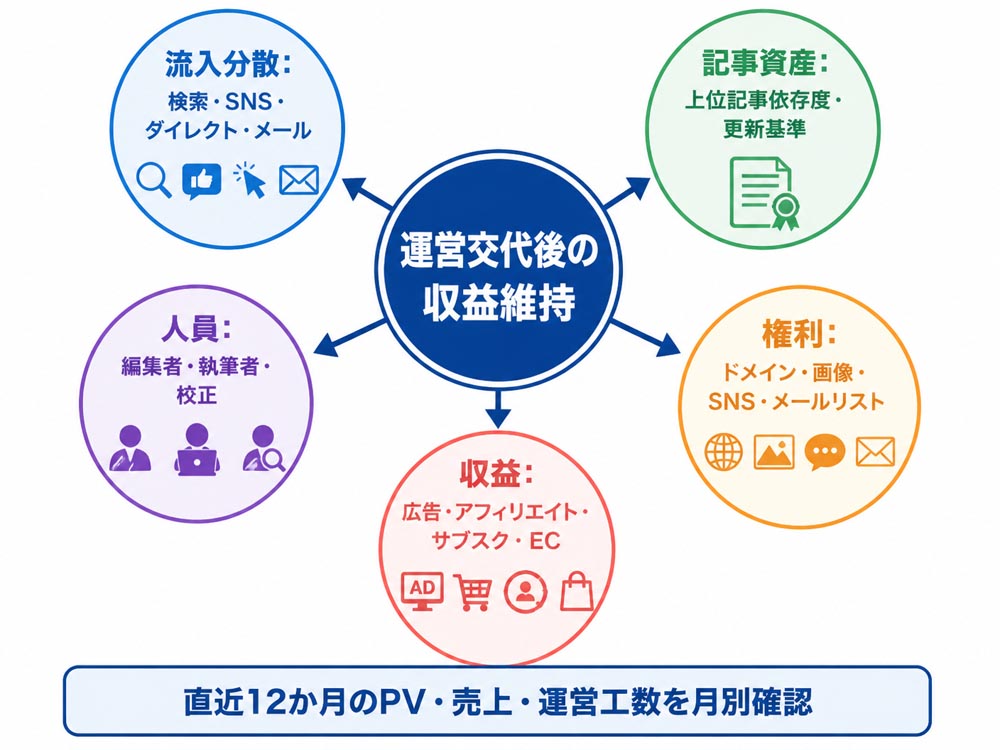 【文脈】WEBメディア売却で