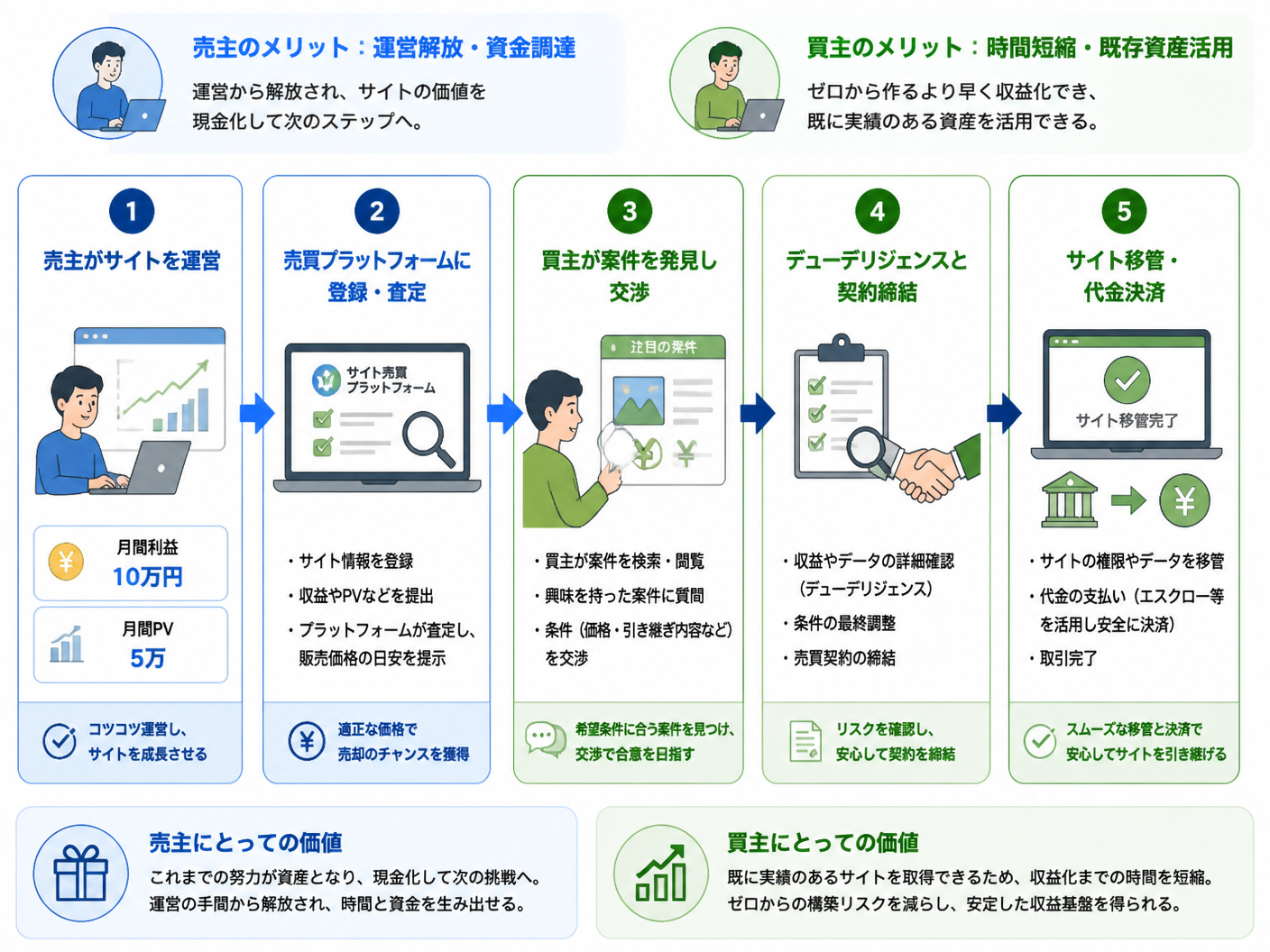 【文脈】アフィリエイトサイト売買の基本的な流れを視覚化し