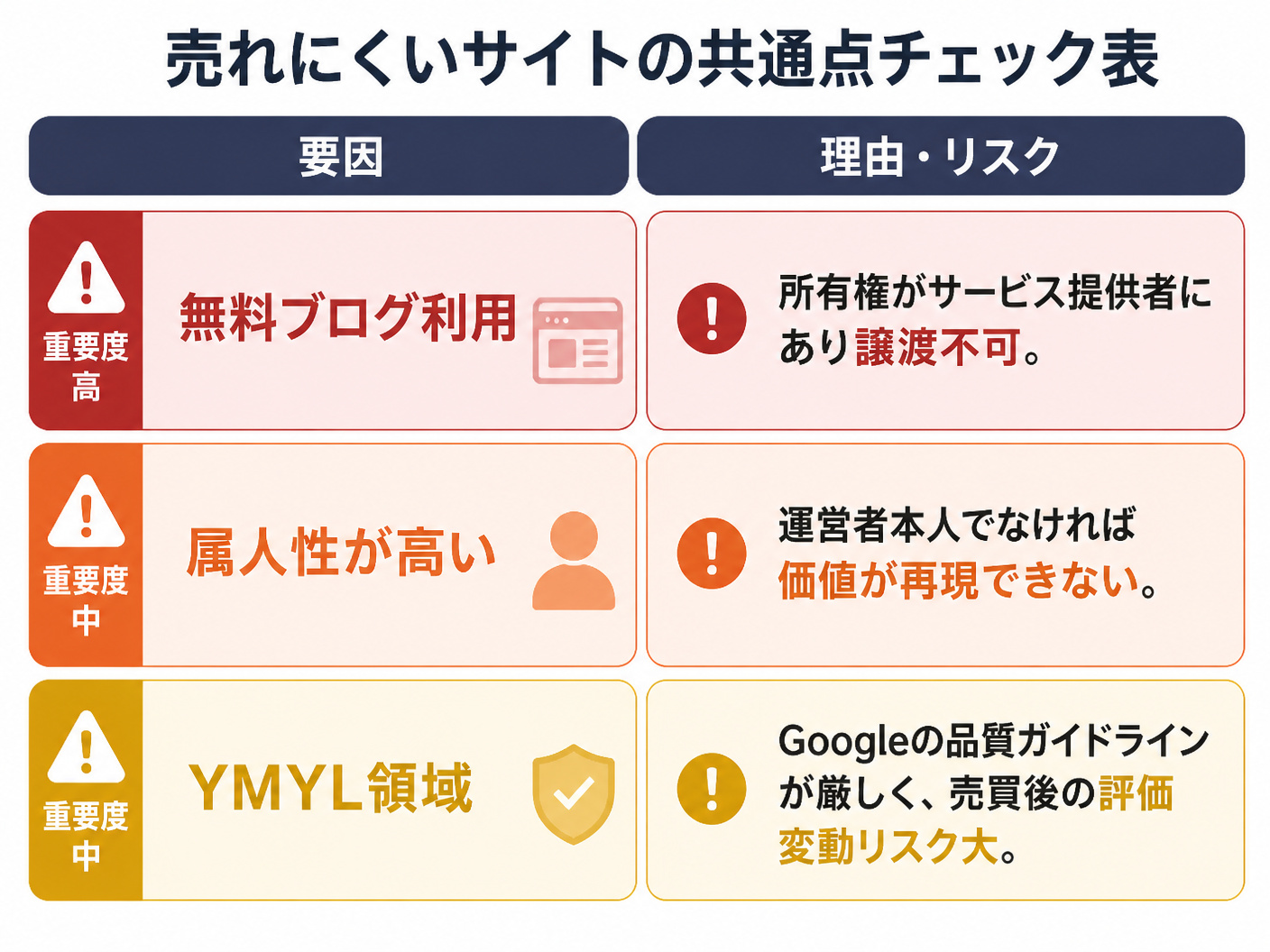【文脈】売れにくいサイトの共通点を整理し
