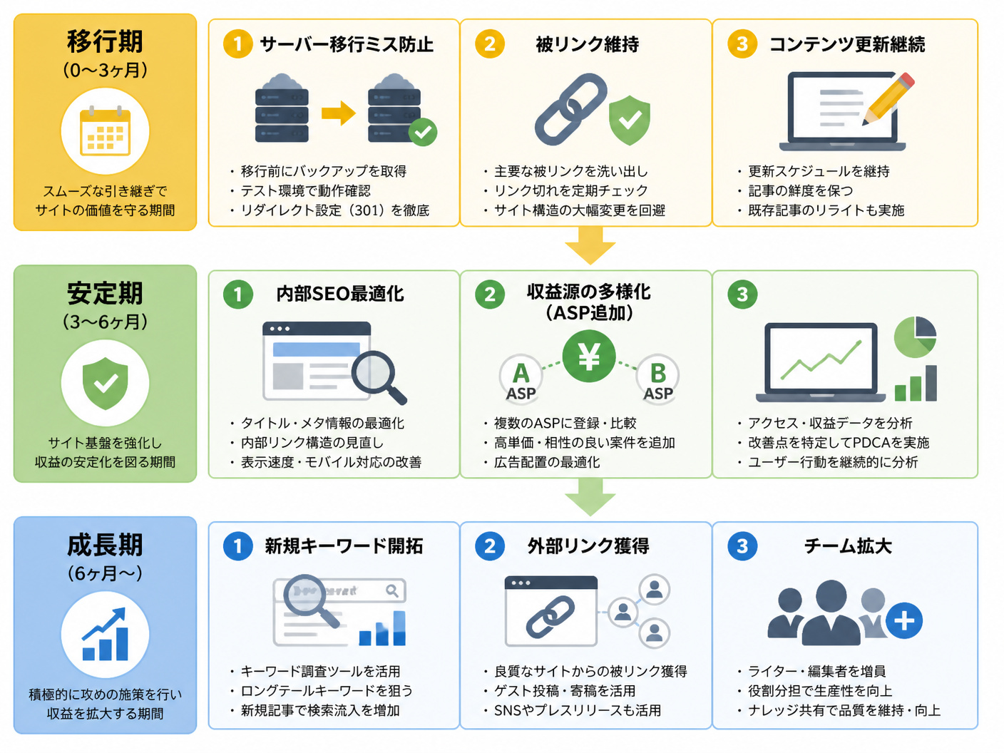 【文脈】買収後に収益を維持・拡大するための具体的な対策を整理したフロー図