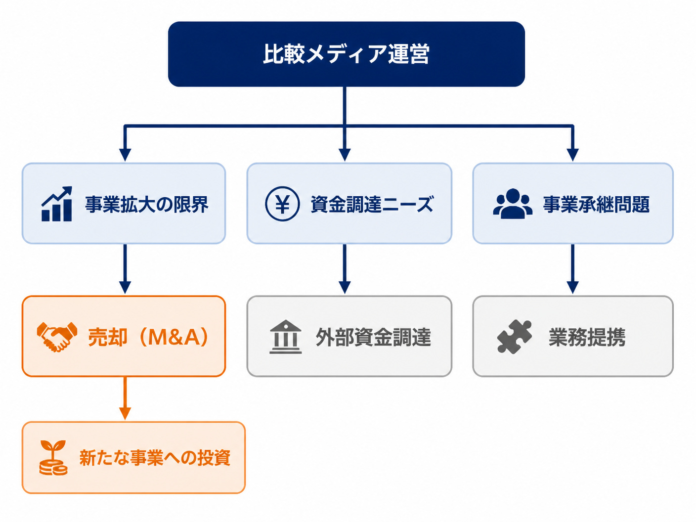 【文脈】比較メディア事業の経営者が売却を検討する3つの分岐点（事業拡大の限界