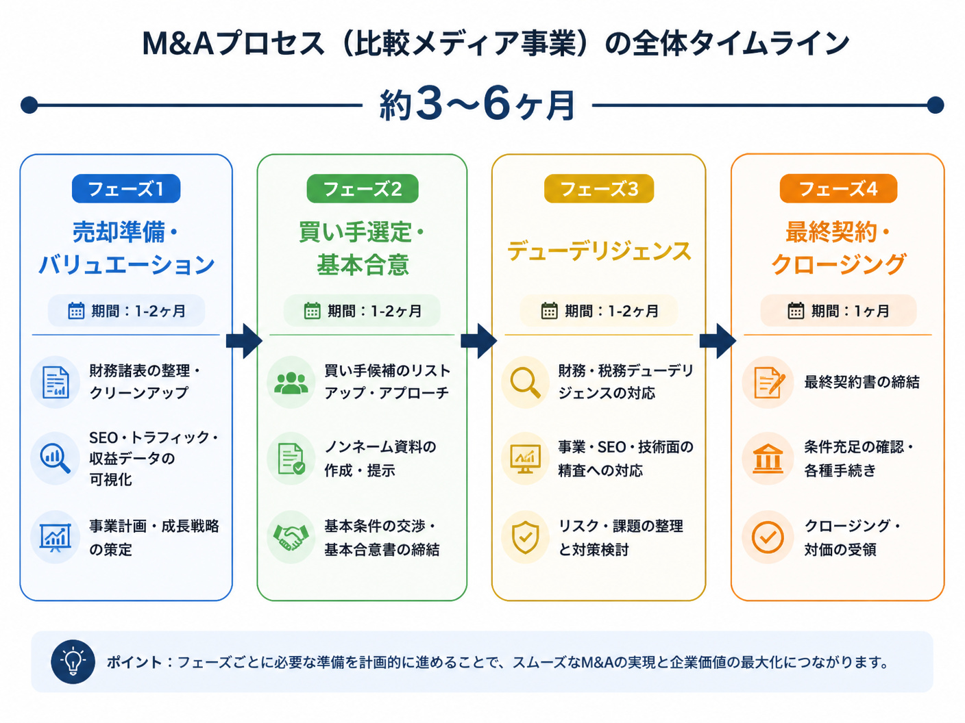 【文脈】比較メディア事業のM&Aプロセスを4つのフェーズに分けて時系列で解説するセクション