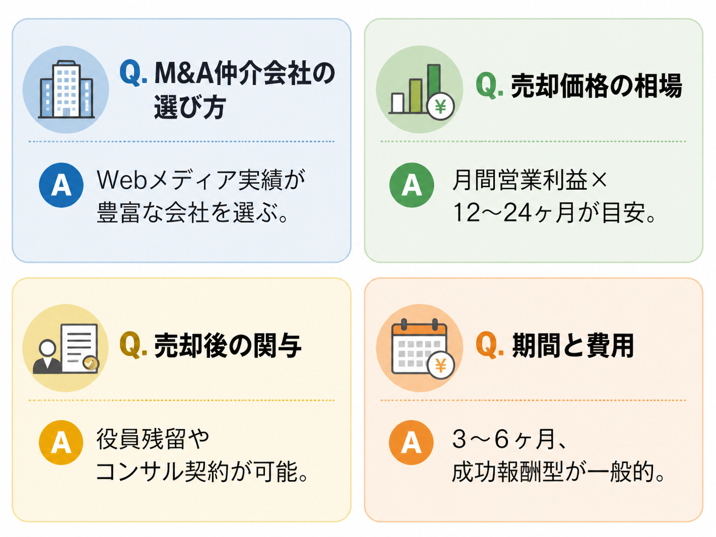 【文脈】比較メディア事業売却に関するよくある質問と回答をFAQ形式でまとめたセクション