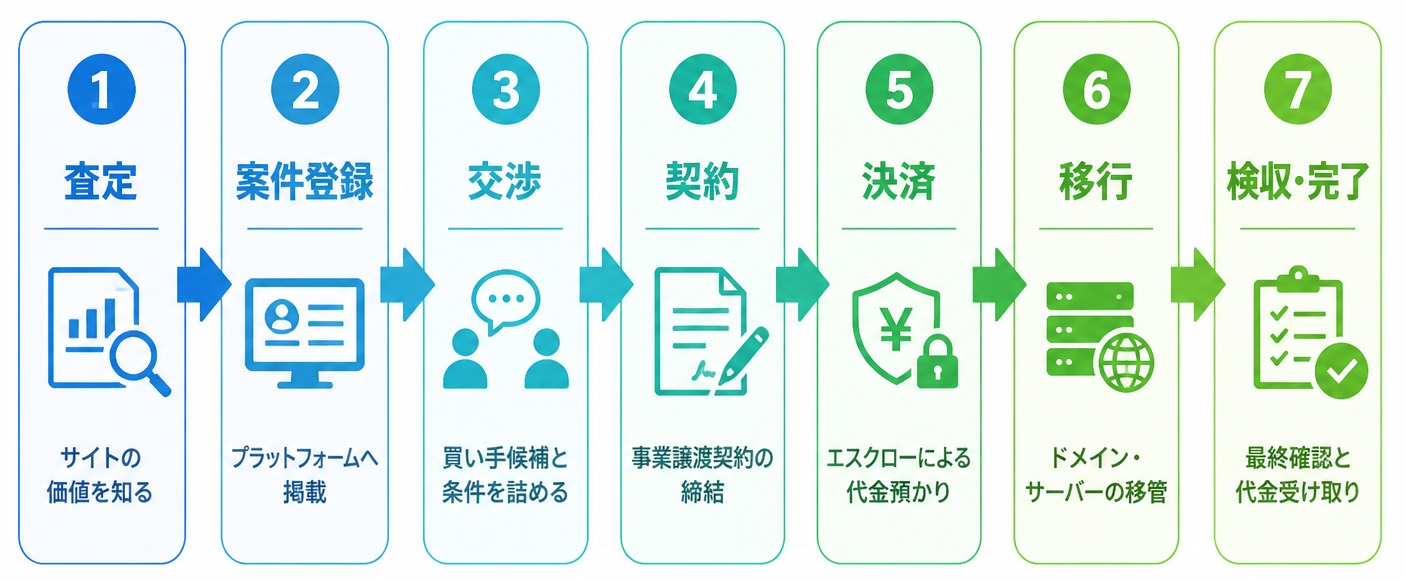 【文脈】アフィリエイトサイト売却の全体像を7つのステップで時系列に沿って説明する図解